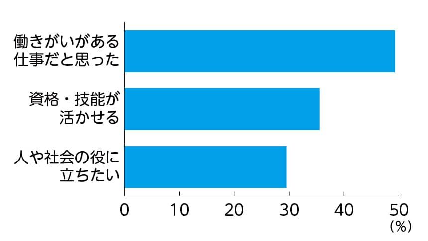 「介護業界で働く人々が現職を選んだ理由」